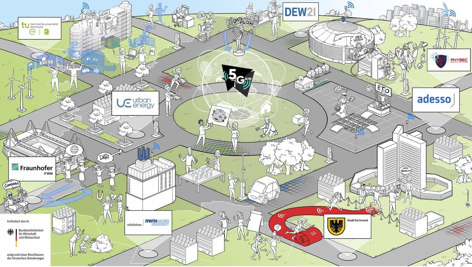 Dezentrale Quartiere mit autonomem Energiemanagement dank KI - Hier können Bürger durch smarte Verträge Strom handeln. 5G-Network-Slicing und Blockchain gewährleisten sichere Kommunikation und Informationsinfrastruktur.