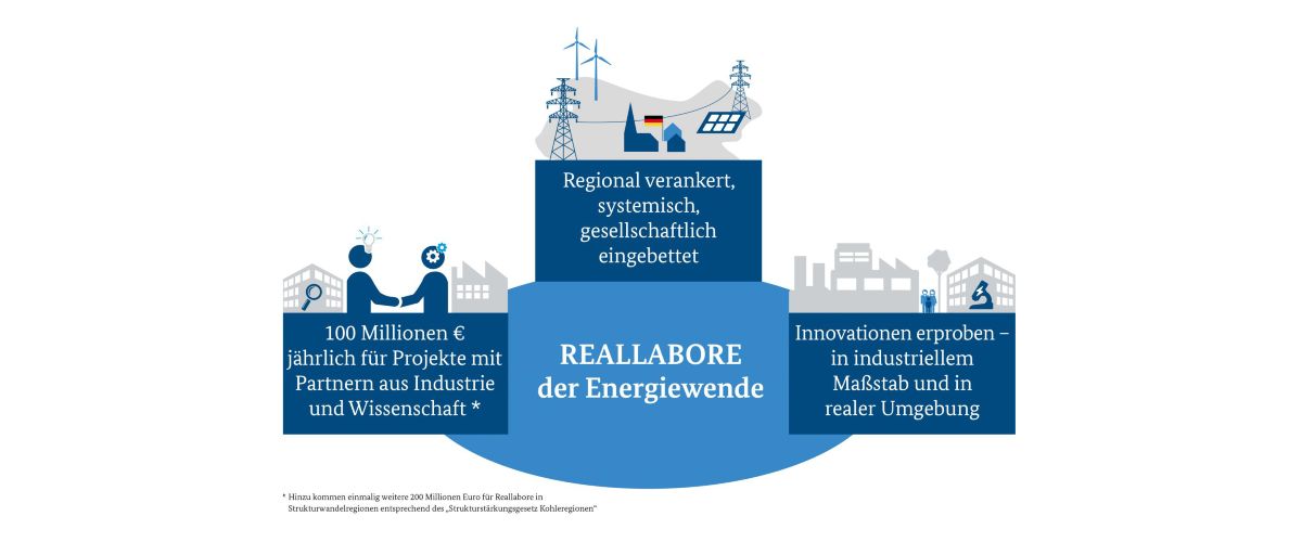 Infografik zu den „Reallaboren der Energiewende“