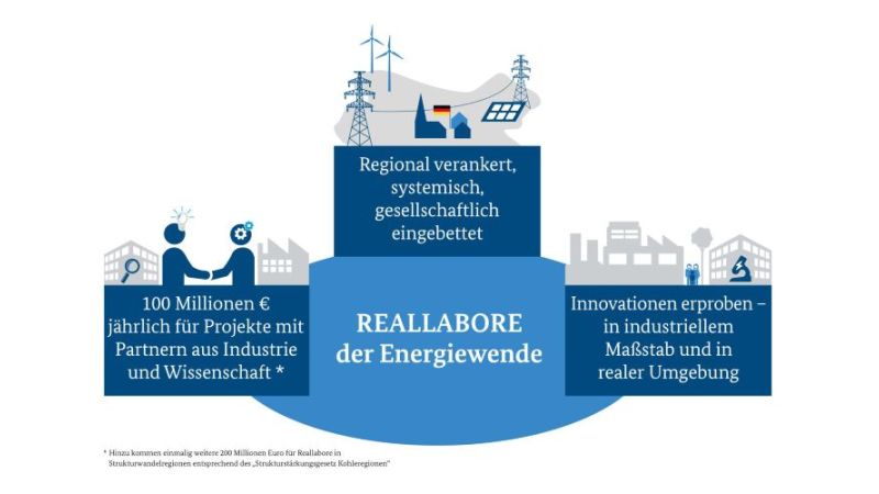 Infografik zu den „Reallaboren der Energiewende“