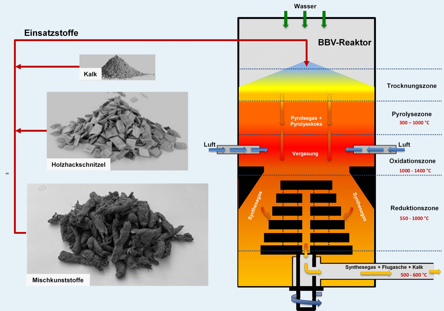 Funktionsschema des bio-basierten Vergasers aus Ecoloop