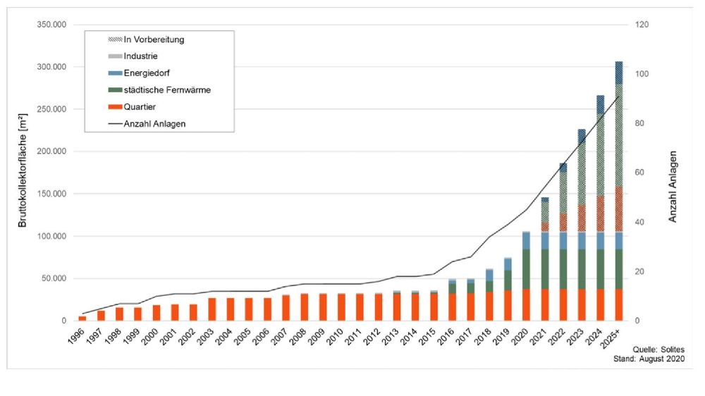 Marktentwicklung und Prognose für Solarthermieanlagen für Wärmenetze zwischen 1996 und 2025 (Stand August 2020).