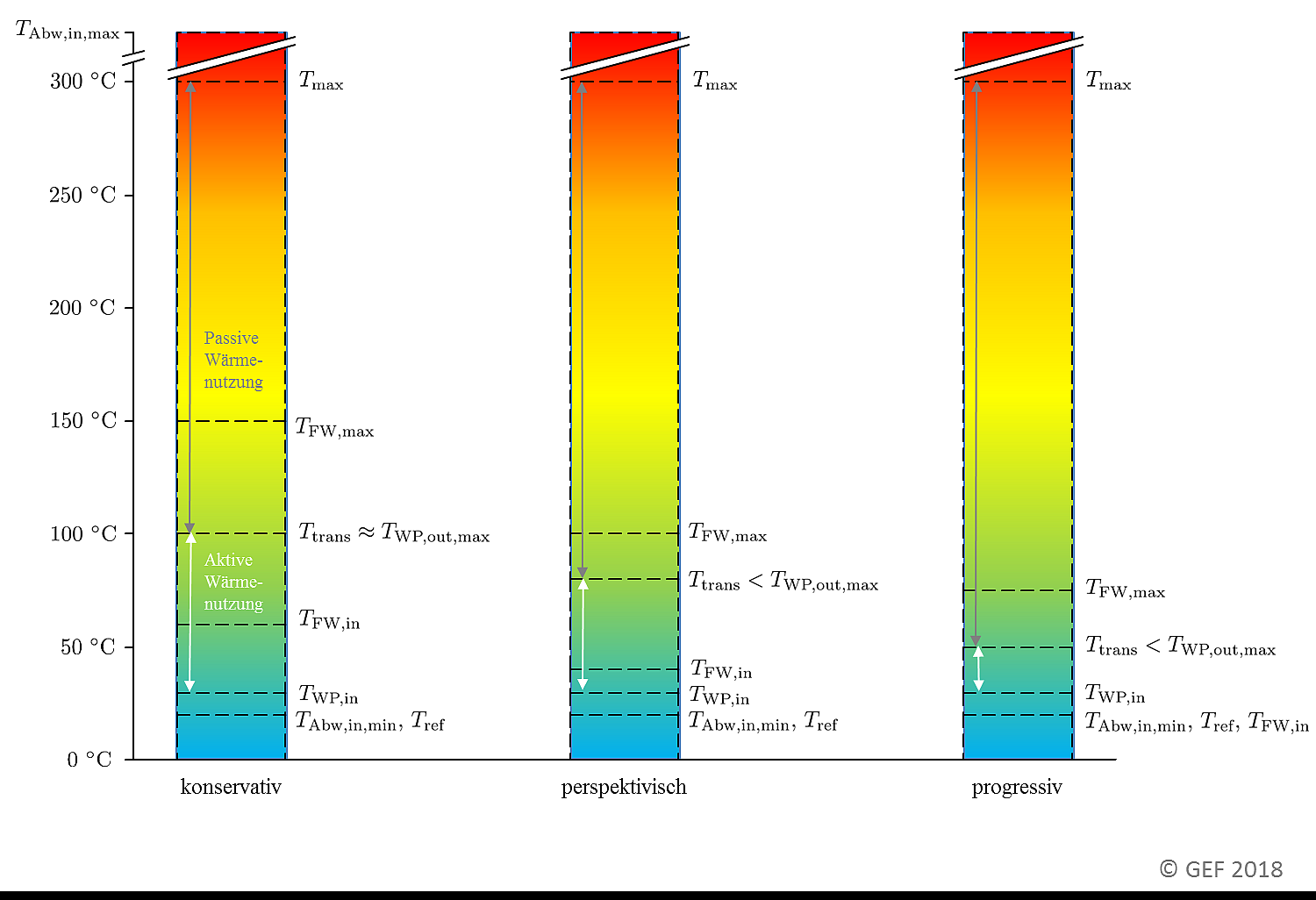 Assumed grid operating temperatures in the baseline scenario (conservative) and with prospective/progressive temperature reduction. 