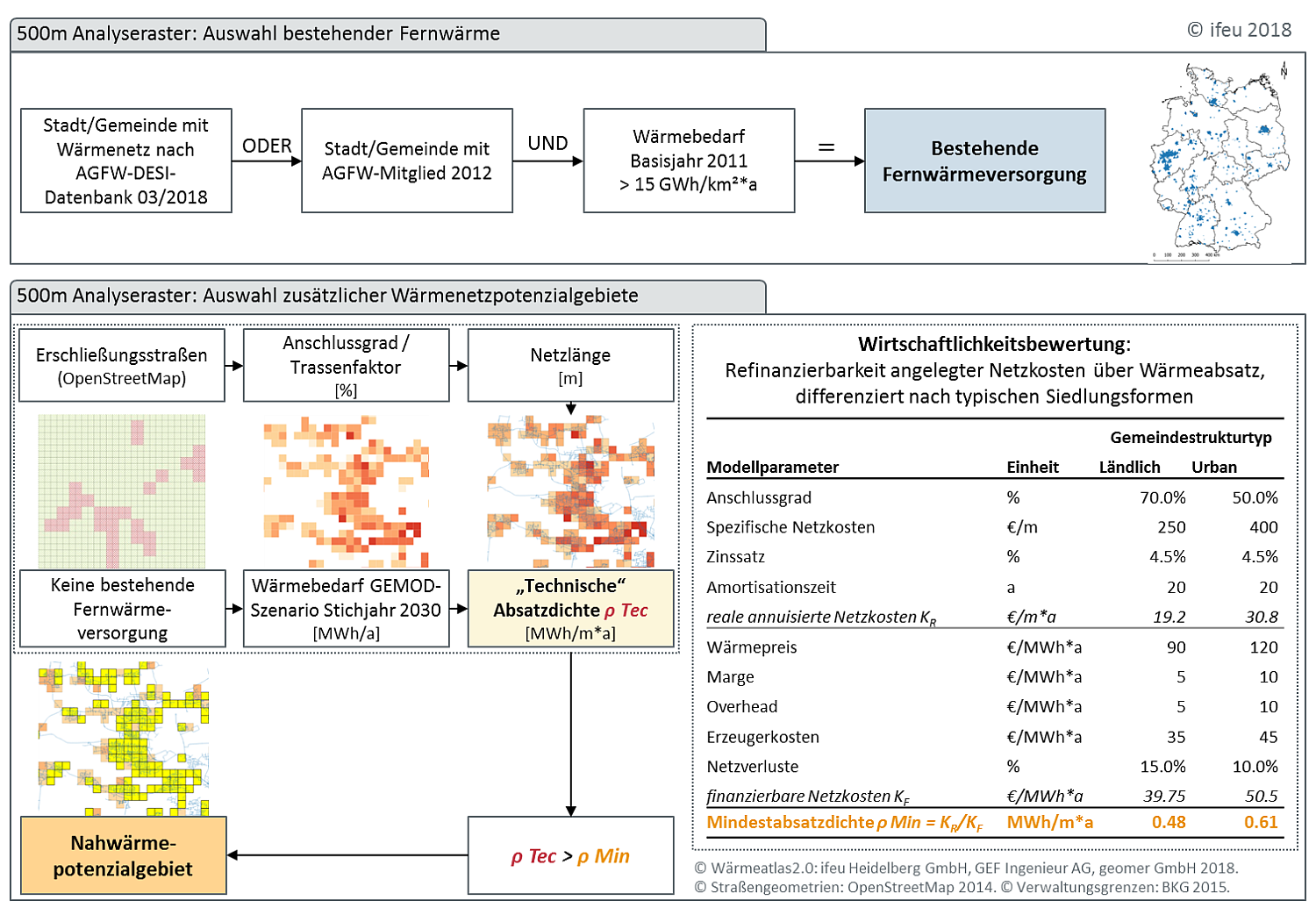 Schematic representation of the heating network model for the spatial identification of heating network supply areas