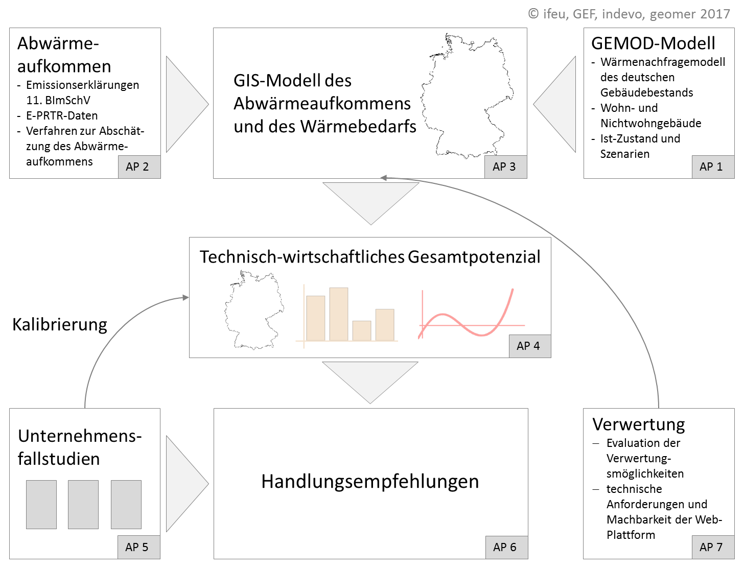 Schematic sequence of the research work