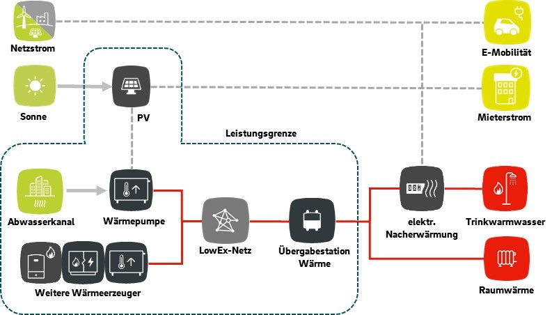 ©E.ON | Schema des geplanten Energiesystems in der Seestadt. Das Quartier ist Teil des Reallabors der Energiewende TransUrban.NRW.