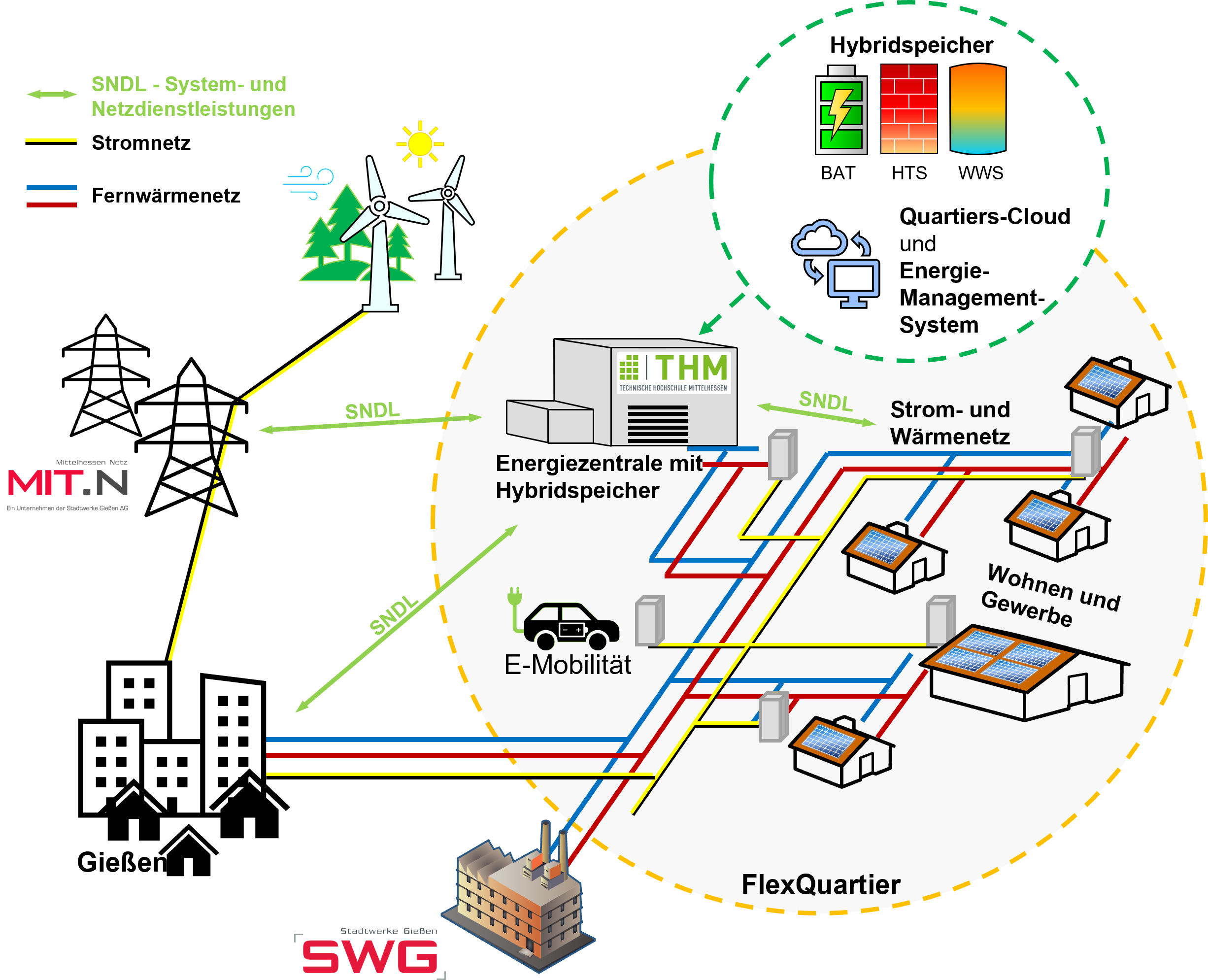 Schematic of the FlexQuartier district and its energy connection beyond district boundaries. Source: Technische Hochschule Mittelhessen 