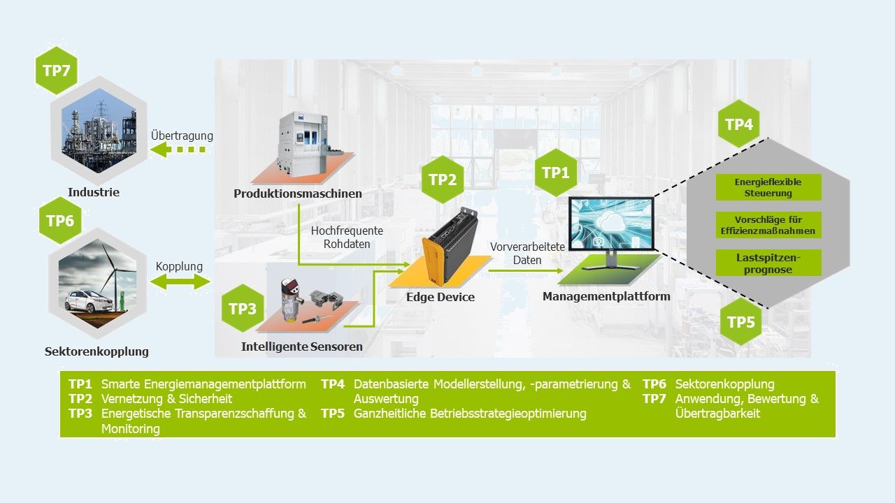 Übersicht der Projektstruktur und der Teilprojekte in KI4ETA. 