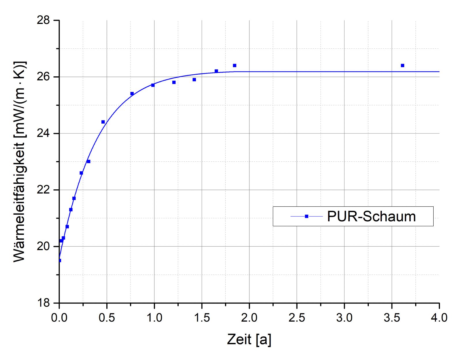 Grafik zur zeitlichen Veränderung der Wärmeleitfähigkeit von PUR-Schaumproben