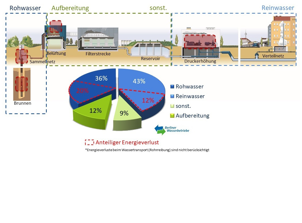 Schaubild Trinkwasserversorgung inklusive Tortendiagramm über Energieverbräuche und anteilige Energieverluste