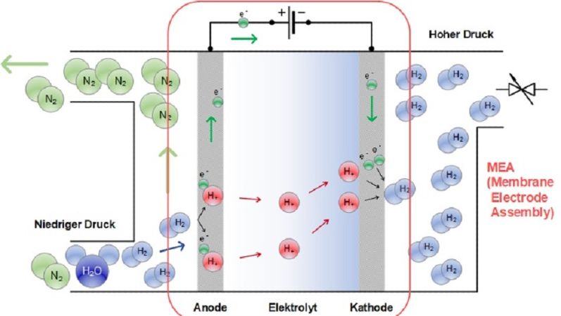 Schematische Darstellung eines chemischen Prozesses mit Kugeln als Symbole für Moleküle und Pfeilen als Symbole für Fließrichtung