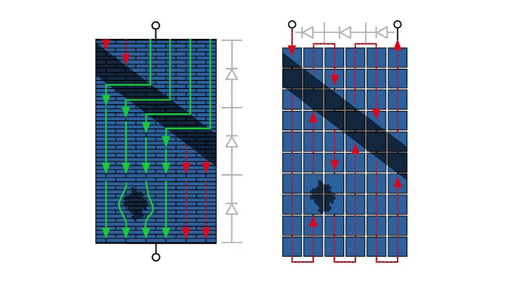 Matrix shingle module, the current can flow around shaded areas.