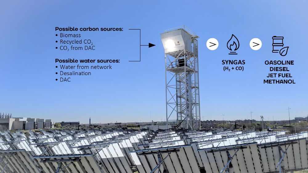 Das Titelbild zeigt die Prozessschritte in der künftigen SolarFuels-Demonstrationsanlage.