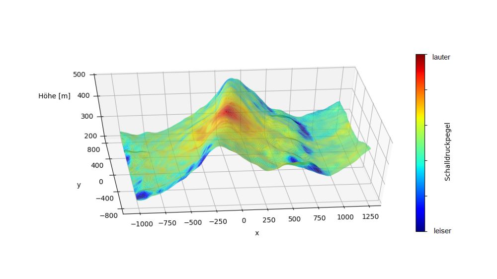 Graphical representation of a sound field near the ground