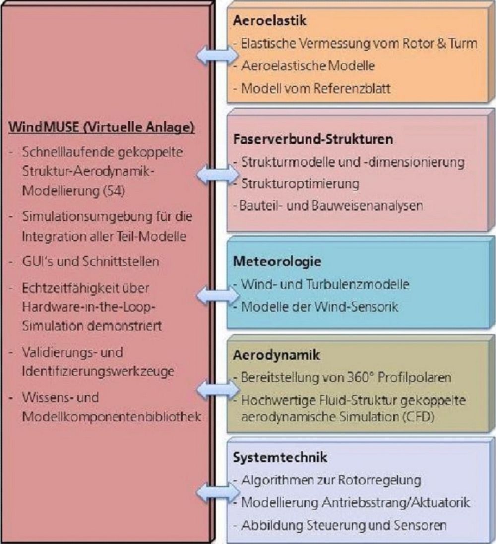 Der Aufbau der Simulationsumgebung WindMuSE.