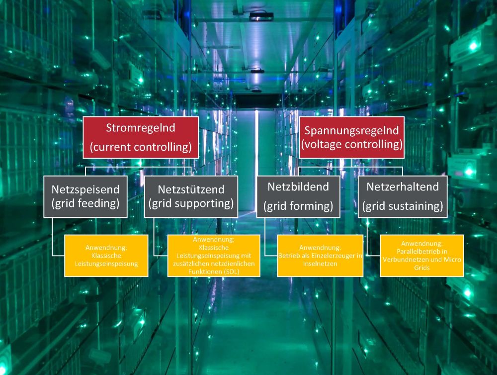 Possibilities for providing control and grid stabilisation by using inverters.