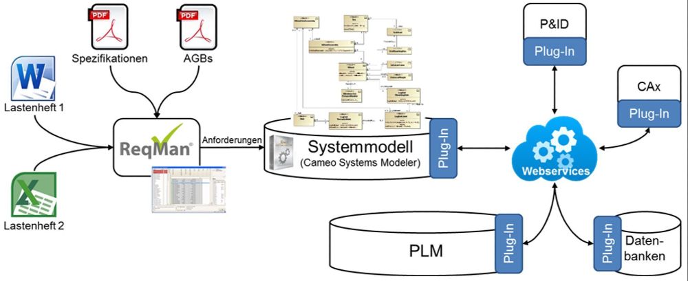 Aus unterschiedlichen Quellen werden Anforderungen über Tools gesammelt, verarbeitet und in einem Systemmodell gespeichert. Über eine Schnittstelle können diverse Engineering-Tools mit Daten angereichert werden.