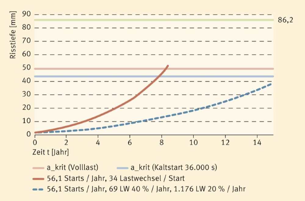 Das Schadenstoleranzdiagramm zeigt beispielhaft, wie sich die Restlebensdauer einer Komponente verlängern kann, wenn statt der rein rechnerischen Ermüdungsanalyse das rechnerische Risswachstum hypothetischer Anrisse bei Mustertransienten (rot) bzw. bei Berücksichtigung des tatsächlichen Einsatzprofils des Kraftwerks (blau) zugrunde gelegt wird und in die bruchmechanische Analyse eingeht.