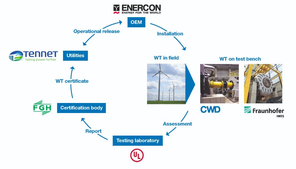 Simplified depiction of the relevant interest groups within the certification process for wind turbines.