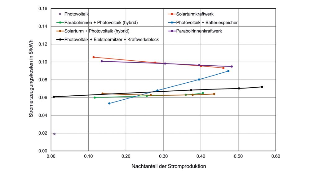 Graphical representation of the power generation of different plant topologies.