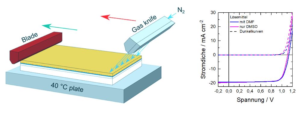 Schema des Rakelprozesses mit zusätzlichem Stickstoff-Gas-Trocknungsschwert und erzielte Stromspannungskennlinien für Solarzellen mit DMF-Anteil oder reinem DMSO als Lösemittel.