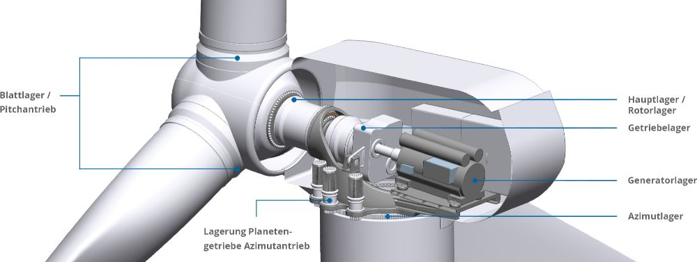 Schema der unterschiedlichen Lager einer Windenergieanlage: Das Rotorlager dient dazu, die Bewegung des Rotors zu ermöglichen.