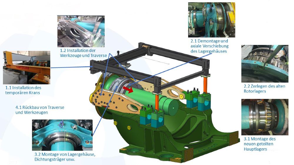 Der Austausch des geteilten Rotorlagers ist in mehreren Schritten abfotografiert und als Prozess dargestellt.