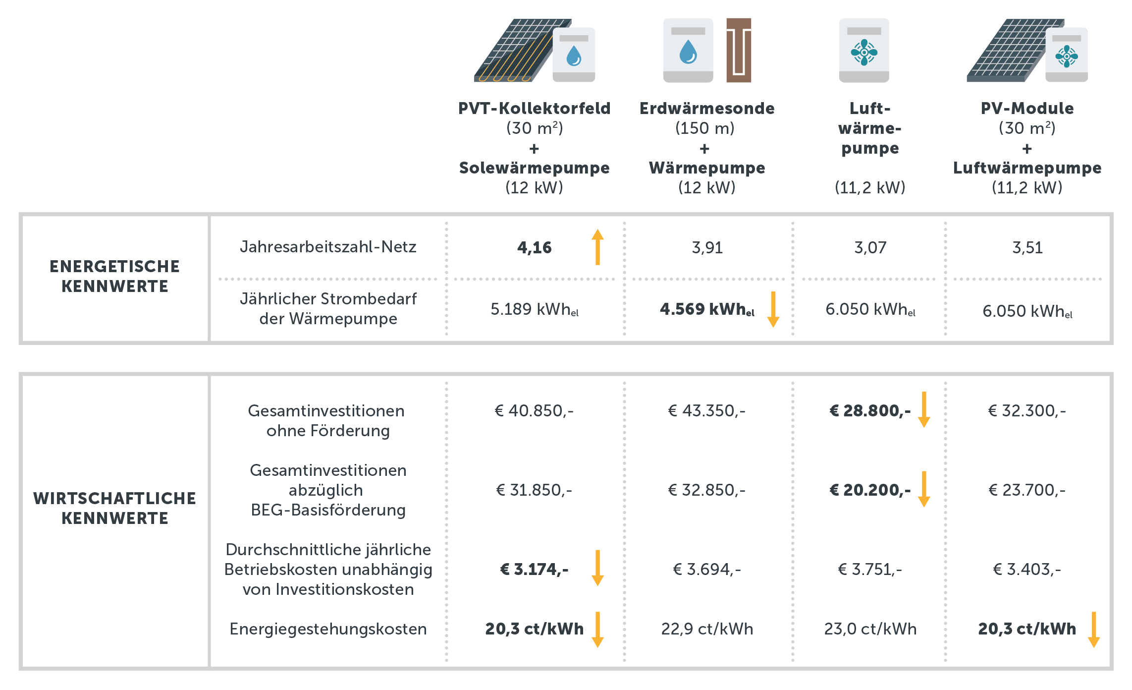 Tabelle mit Vergleich der energetischen und wirtschaftlichen Kenndaten aus dem Wärmepumpen-Vergleichstool für ein Bestandsgebäude mit einem jährlichen Heizwärmebedarf von 108 kWh/m2.