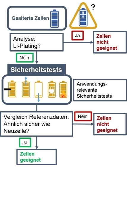 Diagramm zum Vorgehen zur sicherheitsrelevanten Eignung von Zellen