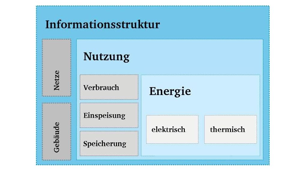 Das schematische Untersuchungsdesign für die Konzeptentwicklung