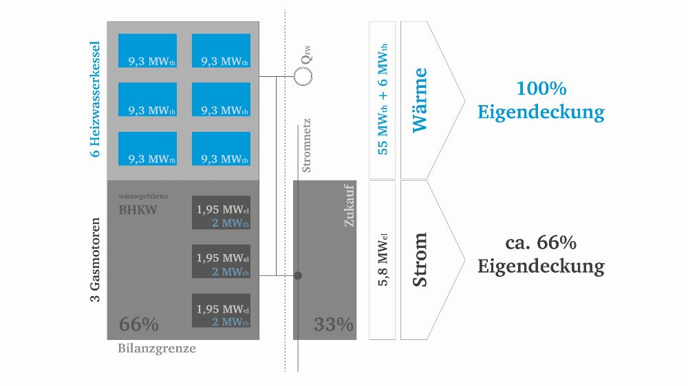 Schema der bestehenden Energiezentrale auf dem Campus, eines Heizkraftwerks mit drei BHKW und sechs Erdgasheizkesseln