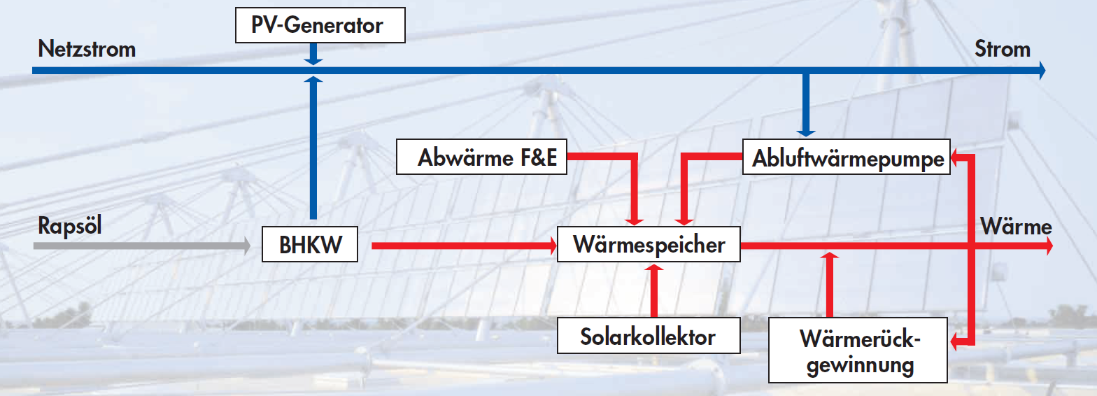 Konzept der Energieversorgung