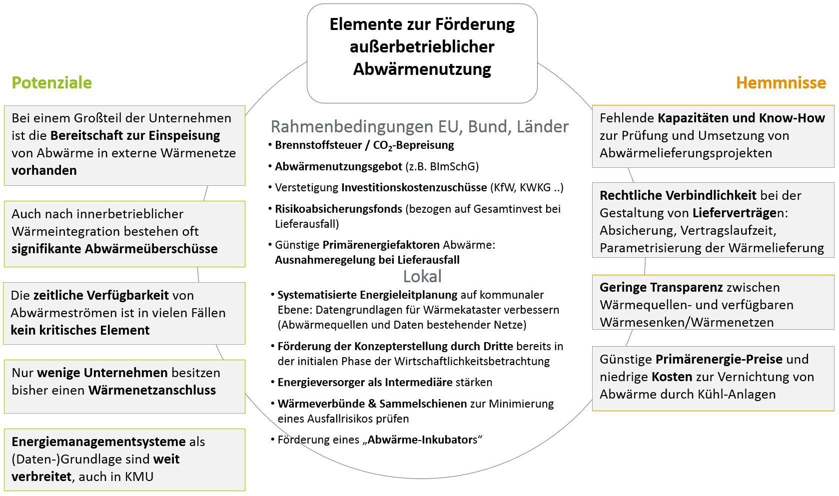 Potenziale, Hemmnisse und Elemente zur Förderung netzgebundener Abwärmenutzung. 