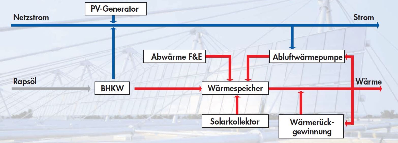 Konzept der Energieversorgung