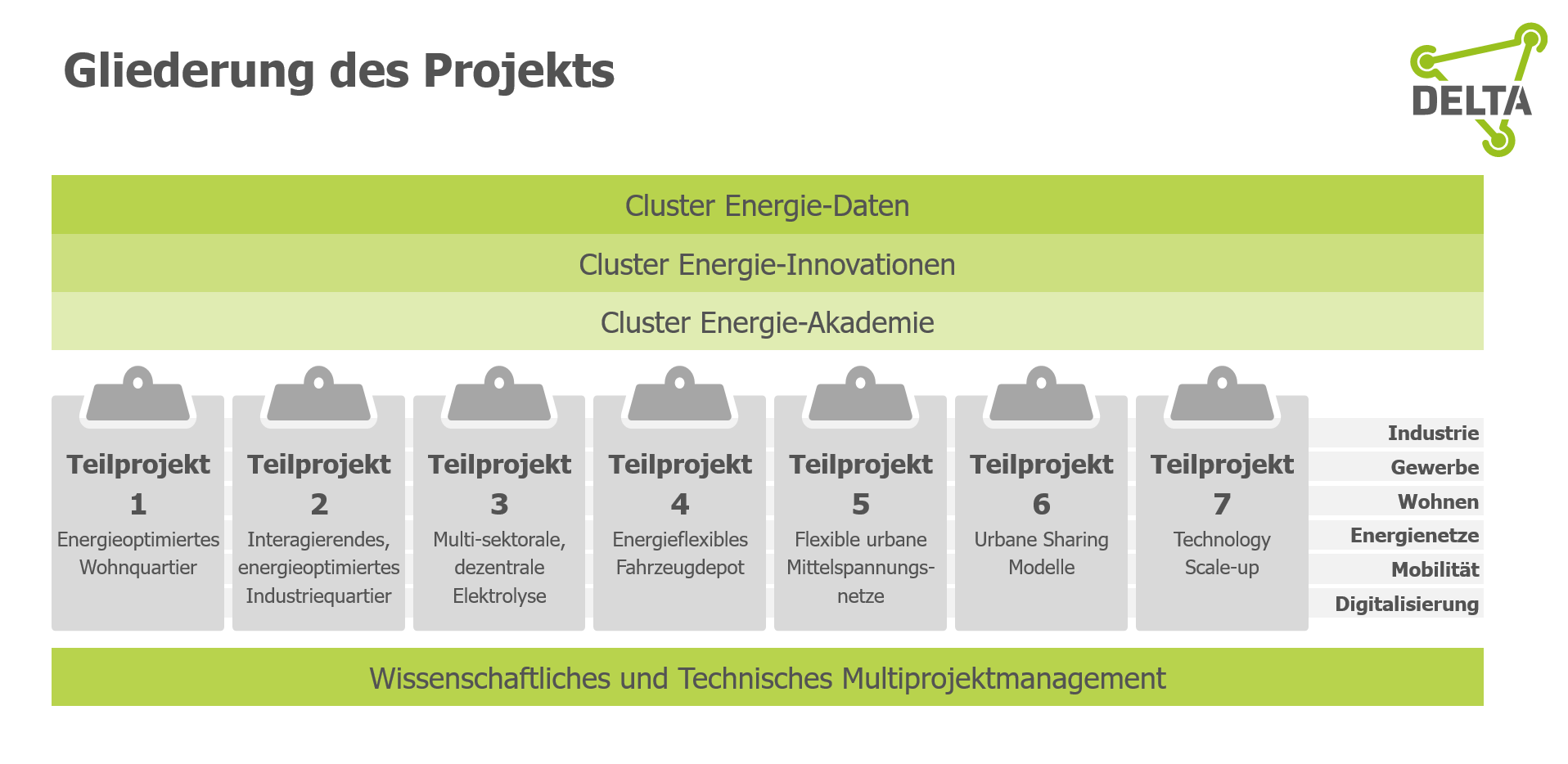 Breakdown of the DELTA regulatory sandbox for the energy transition