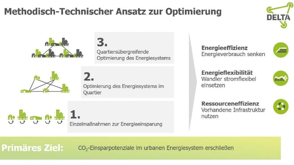 Methodological and technical approach of DELTA, a regulatory sandbox for the energy transition