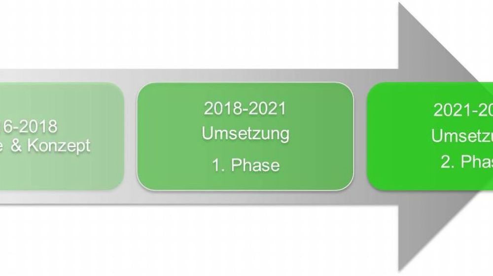 Schedule and project phases