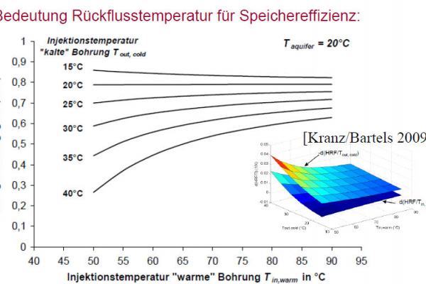 The return flow temperature into the thermal storage determines the storage efficiency. The surface heating systems of the central building should cool the return flow to approx. 25°C.