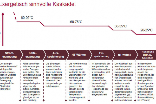 A cascaded energetic use of the required temperature levels is seen as the key to an exergetically efficient heat supply for the entire area.