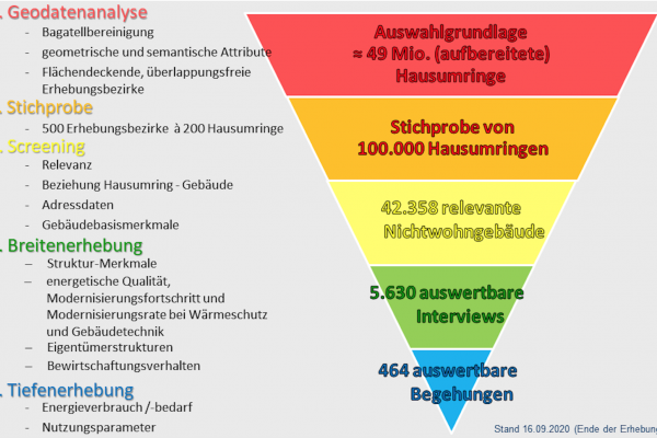 project design at a glance: Five stages had to be climbed in the project, in each stage the sample size decreased and the depth of processing increased