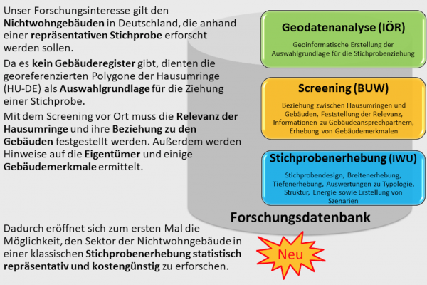 research approach ENOB: dataNWG - With the availability of geobase data for the whole of Germany, the possibility opened up to research the stock of non-residential buildings in a classical sample survey