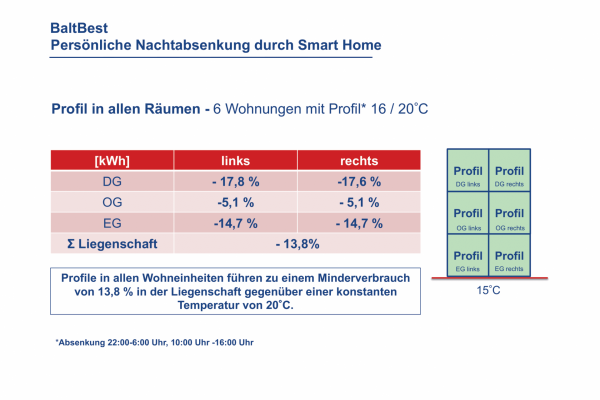 Abb.3: Persönliche Nachtabsenkung durch Smart Home 