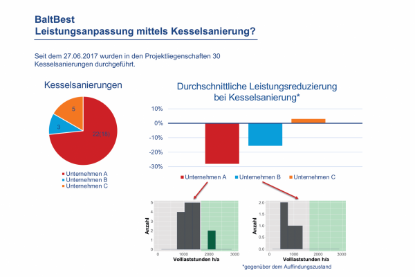 Abb.1: Durchschnittliche Leistungsreduzierung bei Kesselsanierung