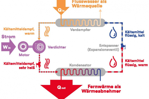 Funktionsweise der Flusswärmepumpe, die am GKM eingesetzt wird. Bild: MVV/Siemens Energy