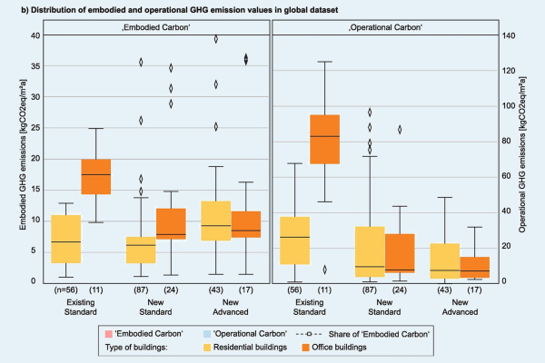 When analysing the building-related and the operational share of greenhouse gas emissions in the life cycle of buildings, considerable variations can be observed. In the case of the building-related share, they indicate an existing optimization potential for grey emissions that can be exploited through planning decisions and the selection of building products used. | 