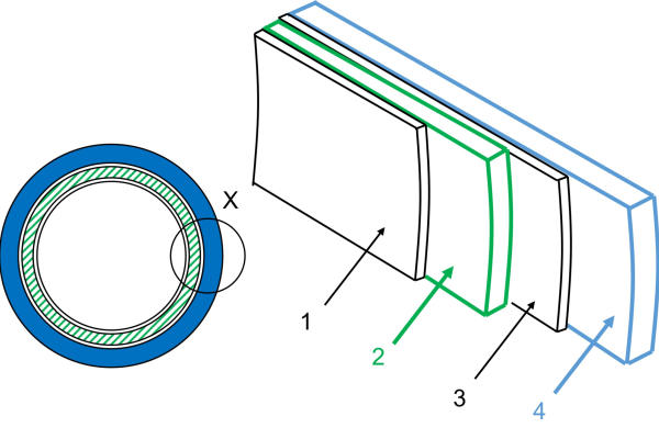 Schematic structure of the FW liner: 1= inner protective layer (permanent inner film or inner tube); 2= laminate (glass scrim impregnated with resin); 3= outer protective layer (outer film or outer tube); 4= existing pipeline