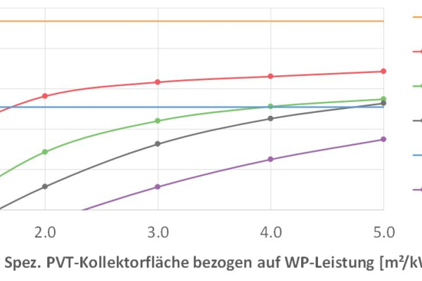 Fig.2: Annual performance factor of PVT heat pump systems compared to air heat pump sys-tem and brine heat pump system.