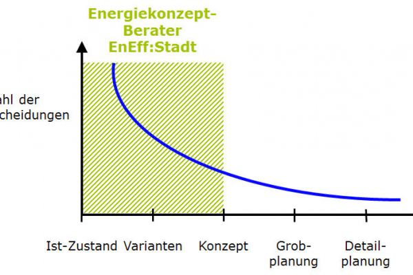 EnEff:Stadt Energiekonzept-Berater für Stadtquartiere: Der Energiekonzept-Berater für Stadtquartiere – Ein Hilfsmittel für die frühen Planungsphasen