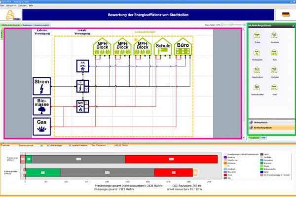 EnEff:Stadt Energiekonzept-Berater für Stadtquartiere: Zu sehen ist die Nutzeroberfläche der rechnerischen energetischen Bewertung von Quartieren. Der grüne Rahmen markiert die Bibliothek mit den Typgebäuden, die in das Bewertungsfeld (gerahmt in pink) gezogen werden können. Die Bewertungsbox zeigt die verwendeten Gebäudetypen mit ihrer Energieversorgung und ermöglicht dem Nutzer die weitere Anpassung der Gebäude und der Gebäudetechnik sowie der Versorgungssysteme. Der untere Bereich (gerahmt in orange) zeigt die Sofortergebnisse als Balkendiagramme und Textinformationen.