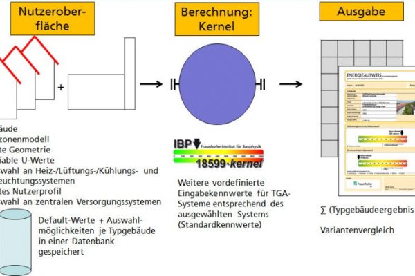 EnEff:Stadt Energiekonzept-Berater für Stadtquartiere: Zu sehen ist die Architektur der Software. Sie besteht aus einer Nutzeroberfläche mit Typgebäuden, vorgegebenen Nutzerprofilen, einer Auswahl aus zentralen und dezentralen Energieversorgungssystemen, dem Rechenkern (Kernel) und der Ausgabe als Tabellen und Diagrammen.