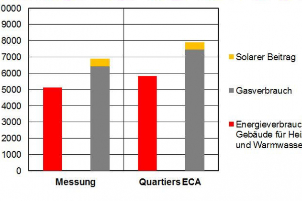 EnEff:Stadt Energiekonzept-Berater für Stadtquartiere: Zu sehen ist ein Evaluierungsbeispiel: Vergleich der gemessenen Ergebnisse (links) und der berechneten Ergebnisse mit dem EnEff:Stadt Energiekonzept-Berater für Stadtquartiere (rechts) für das Demonstrationsvorhaben Stuttgart-Burgholzhof.